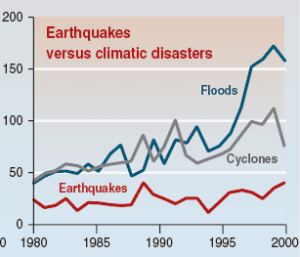 176 Fig.2 Disasters 1980-2000